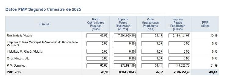 Datos Segundo Trimestre 2025 Periodo Medio de Pago a Proveedores (PMP) del Ayuntamiento de Rincón de la Victoria y sus empresas municipales. PMP Global Segundo Trimestre 2025: 43,81 días