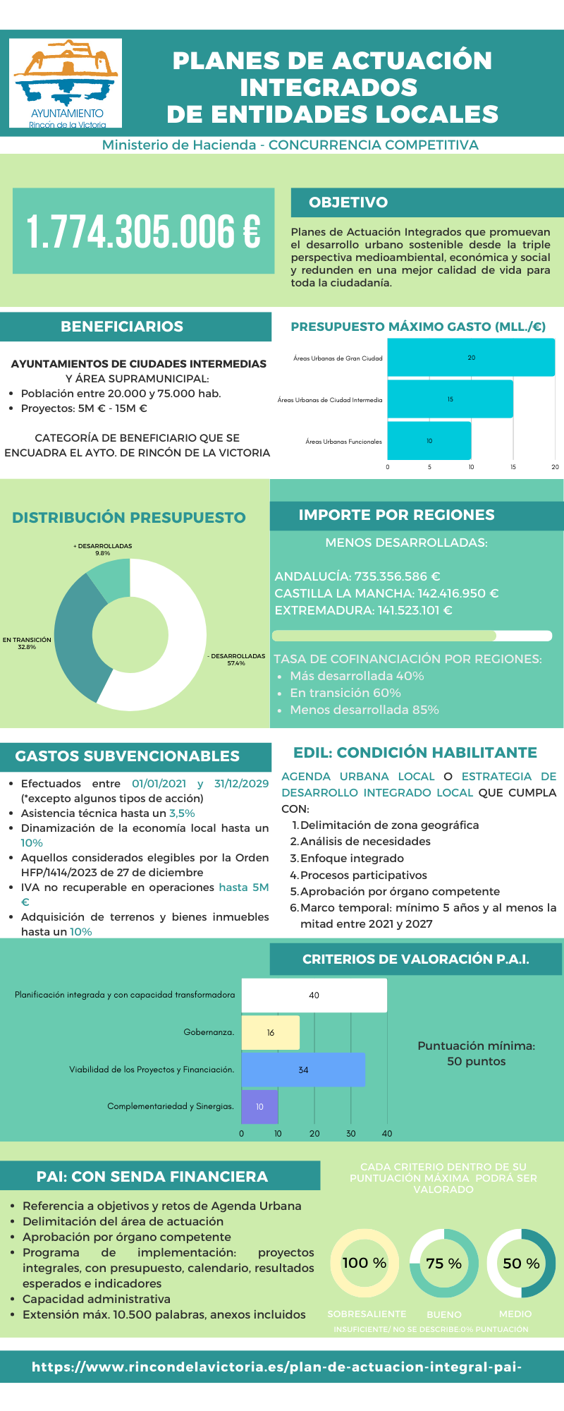 Infografía sobre los Planes de Actuación Integrados de Entidades Locales del Ayuntamiento de Rincón de la Victoria